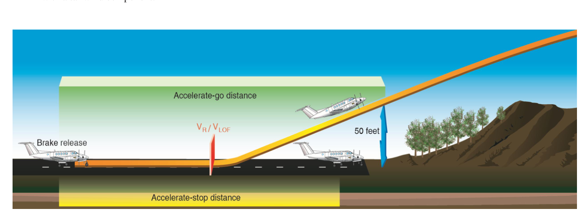 A. Accelerate-stop distance and accelerate-go distance.