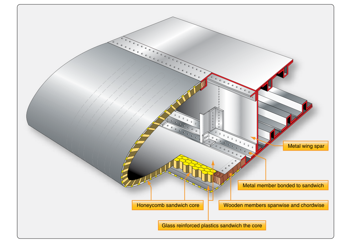 A wing leading edge formed from honeycomb material bonded to the aluminum spar structure.