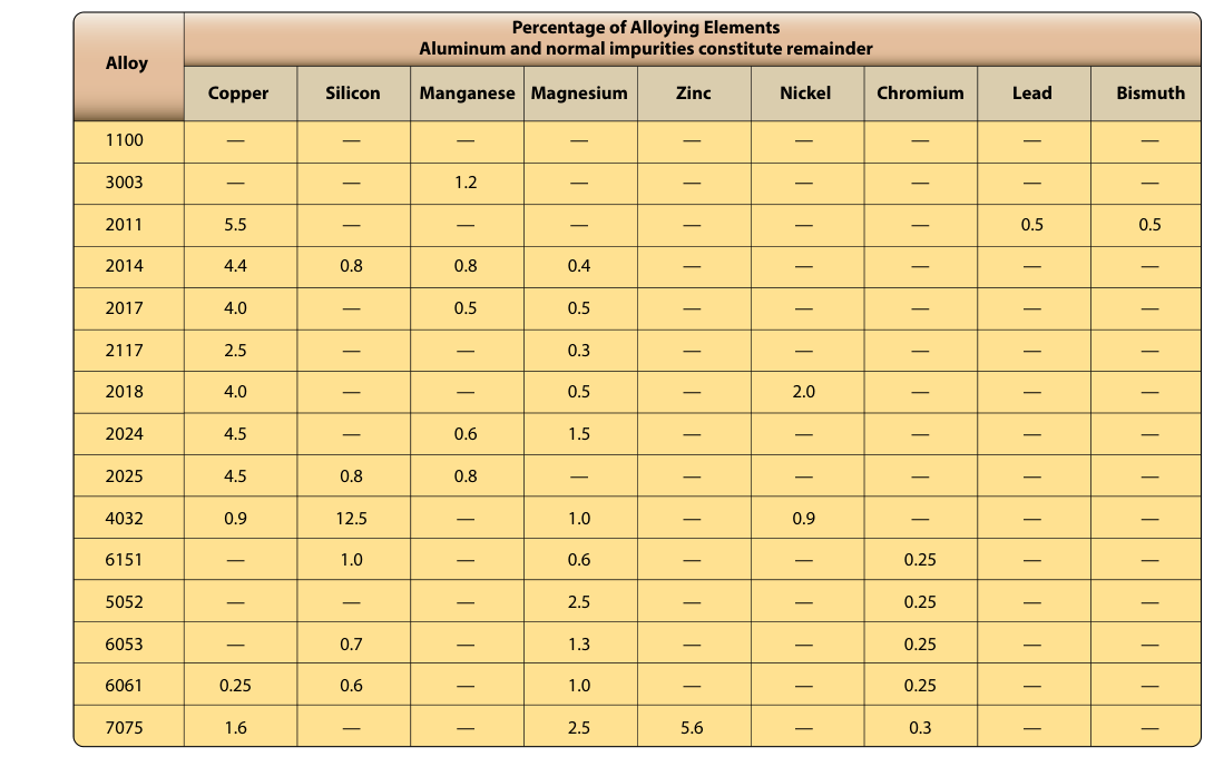 Nominal composition of wrought aluminum alloys.