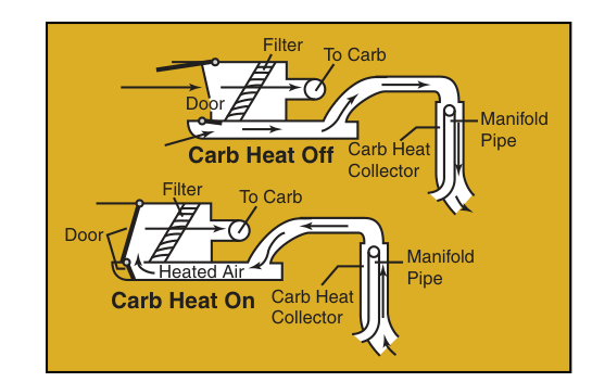 When you turn the carburetor heat ON, normal air flow is blocked, and heated air from an alternate source flows through the filter to the carburetor.