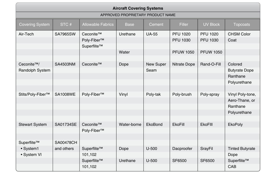 Examples of FAA-approved fabric covering processes.
