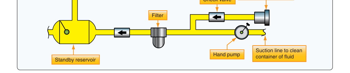 The hydraulic ground serive station on a Boeing 737 provides for hydraulic fluid servicing with a hand pump or via an external pressure fluid source. All three reservoirs are serviced from the same location.