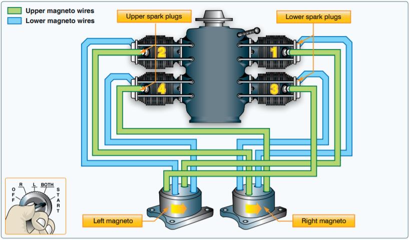 A dual magneto ignition system diagram showing how left and right magnetos connect via upper and lower magneto wires to the upper and lower spark plugs of a four-cylinder aircraft engine, with a magneto switch inset showing OFF/R/L/BOTH/START positions.