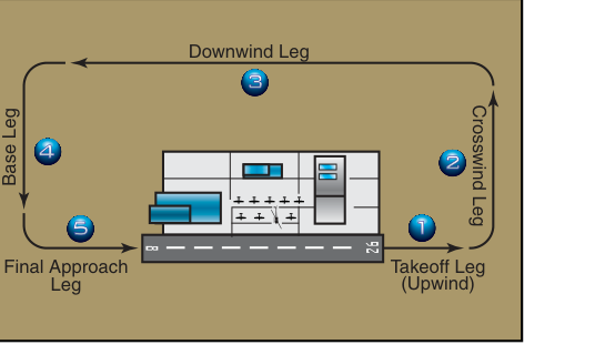 A standard traffic pattern has turns to left and five designated legs.
