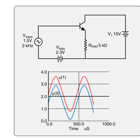 A DC biasing current is used to keep the transistor of a common-collector amplifier in the active mode when amplifying AC (top). The output of this amplifier is in phase and directly proportional to the input (bottom). The difference in amplitude between the two is the 0.7V used to bias the PN junction of the transistor in the input circuit.