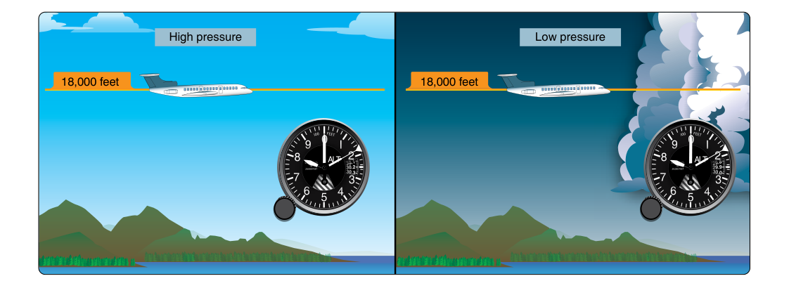 Above 18,000 feet MSL, all aircraft are required to set 29.92 as the reference pressure in the Kollsman window. The altimeter then reads pressure altitude. Depending on the atmospheric pressure that day, the true or actual altitude of the aircraft may be above or below what is indicated (pressure altitude).