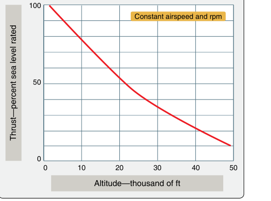 Effect of altitude on thrust output.