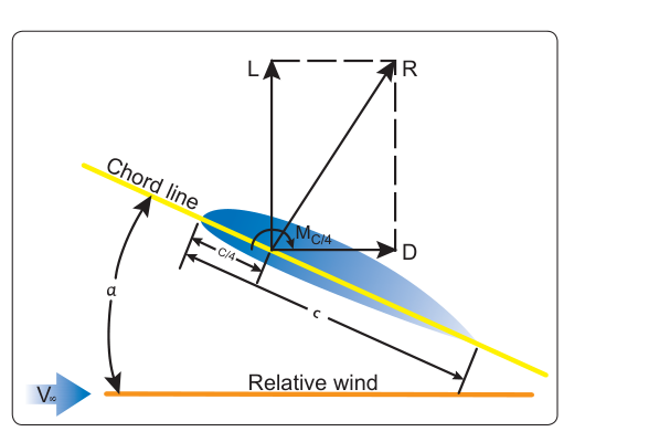 Angle of attack and relative wind.