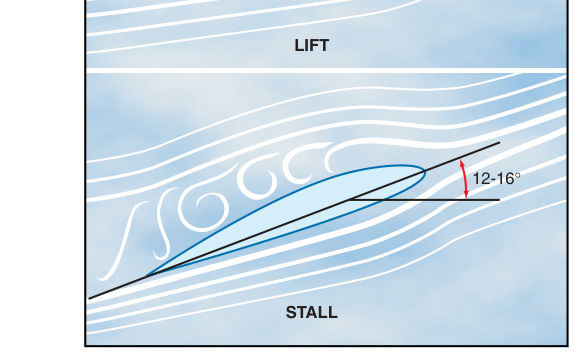 As the angle of attack is increased, the separation point starts near the trailing edge of the airfoil and pro- gresses forward. Finally, the airfoil loses its lift and a stall condition occurs.