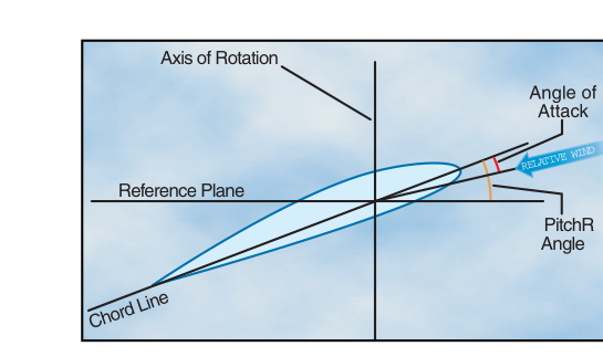 Angle of attack may be greater than, less than, or the same as the pitch angle.
