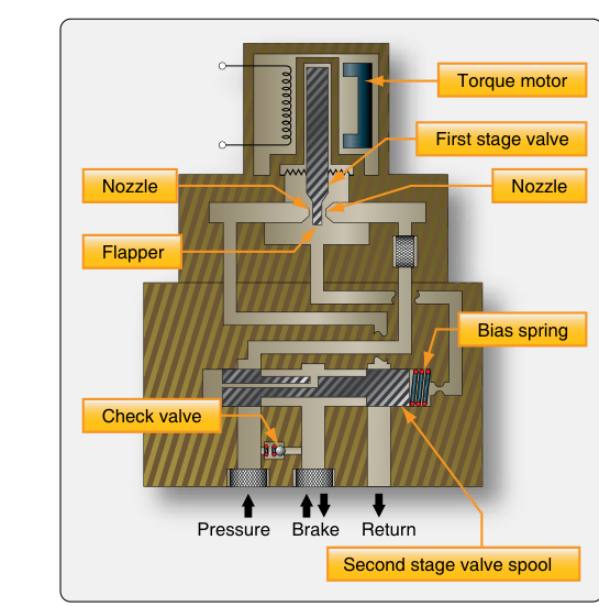 An anti-skid control valve uses a torque motor controlled flapper in the first stage of the valve to adjust pressure on a spool in the second stage of the valve to build or relieve pressure to the brake.