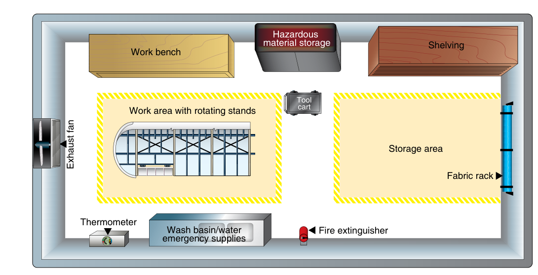 Some components of a work area for covering an aircraft with fabric.