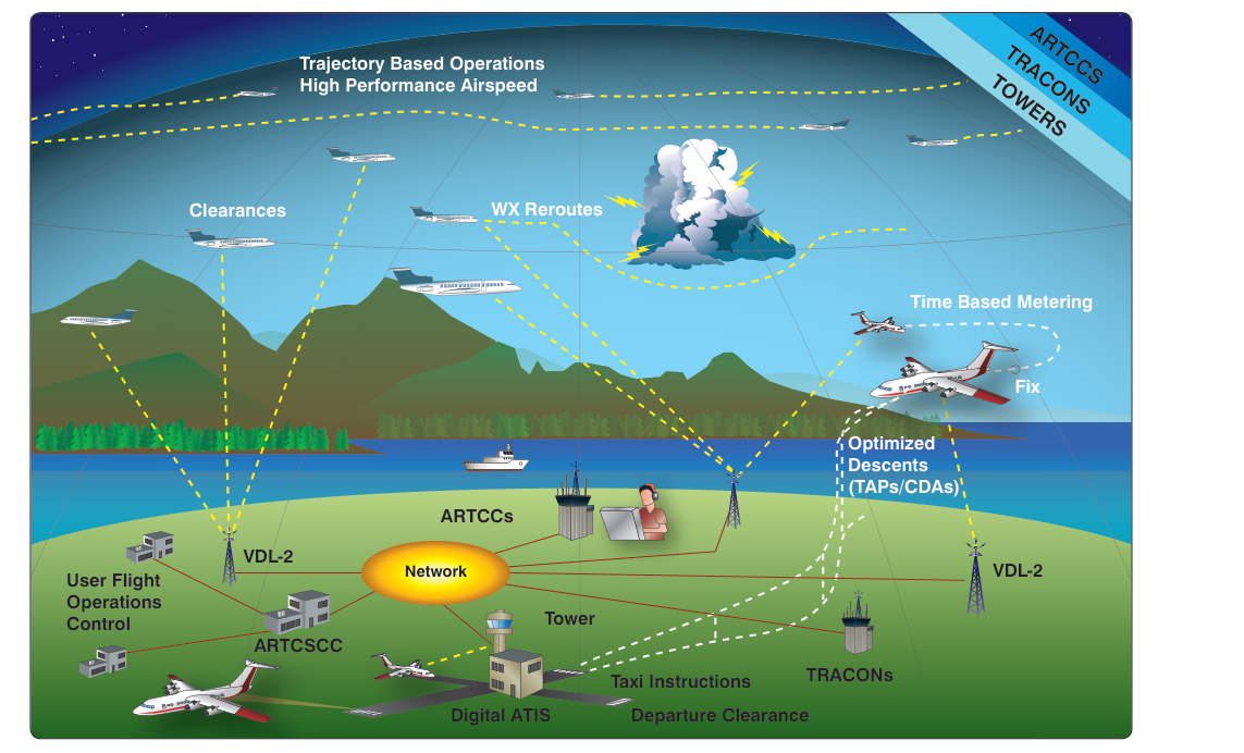 Next generation data communications provides an additional means of two-way communication for ATC clearances, instructions, advisories, flight crew requests, and reports.