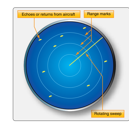 A plan position indicator (PPI) for ATC primary radar locates target aircraft on a scaled field.