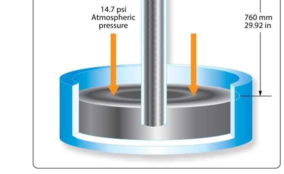 Atmospheric pressure as inches of mercury.