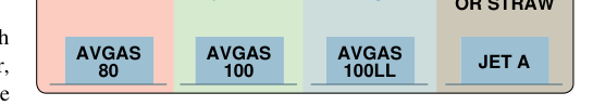 Aviation fuel color-coding system.