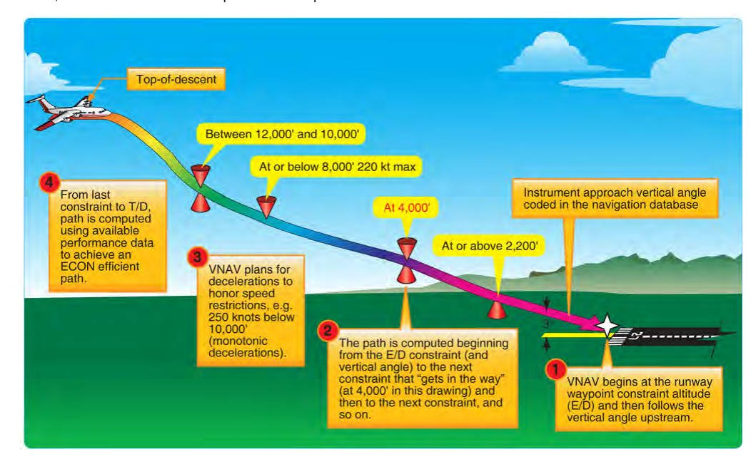 VNAV path construction.