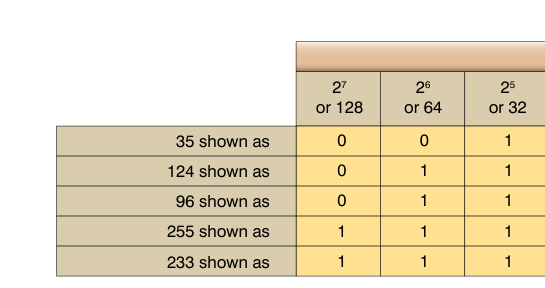 Conversion from decimal number to binary number.
