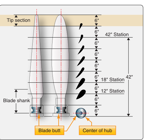 Typical propeller blade elements.