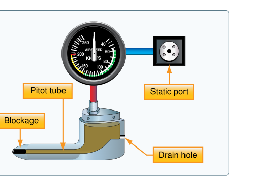 A blocked pitot tube, but clear drain hole.