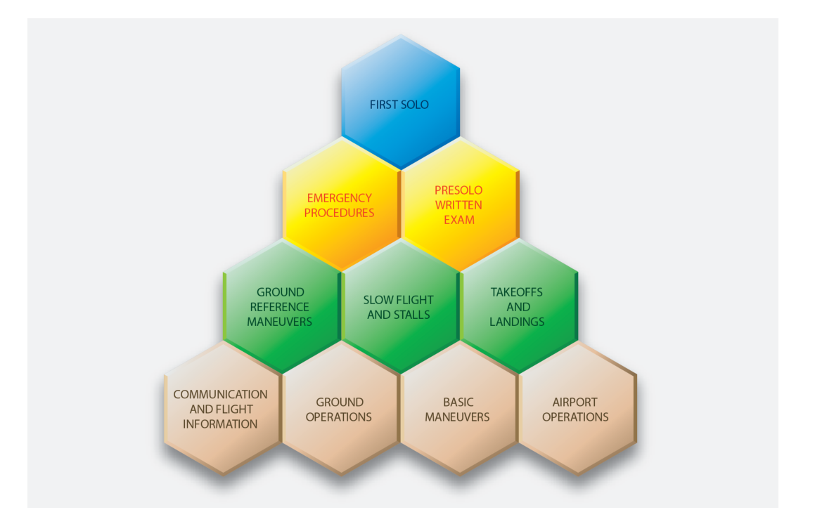 The presolo stage or phase of private pilot training is comprised of several basic building blocks. These blocks of learning, which should include coordinated ground and flight training, lead up to the first solo.