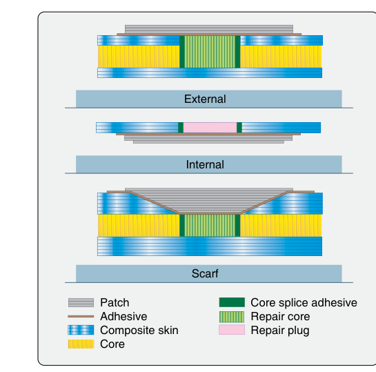 Typical repairs for honeycomb sandwich structure.