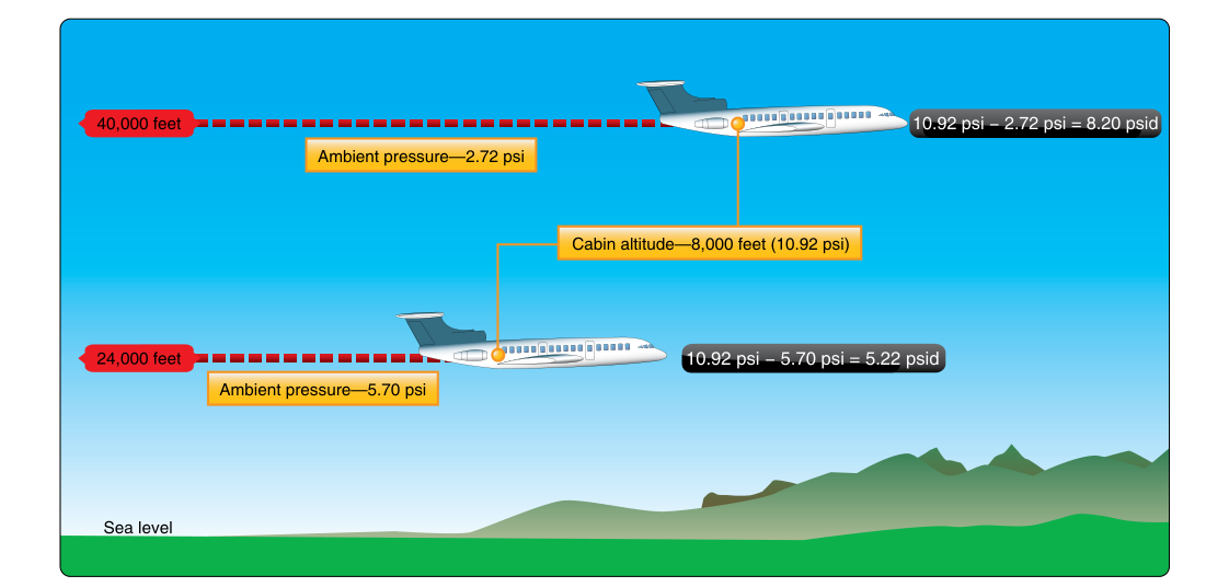 Differential pressure (psid) is calculated by subtracting the ambient air pressure from the cabin air pressure.