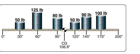 Center of gravity for weights on a plank with datum at one end.