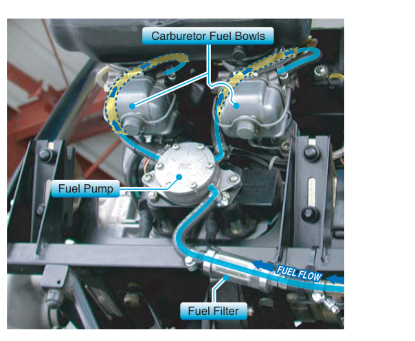 Fuel system showing fuel filter to fuel pump to carburetor float bowls.
