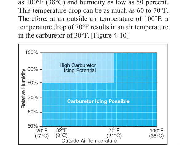 Although carburetor ice is most likely to form when the temperature and humidity are in ranges indicated by this chart, carburetor ice is also possible under conditions not depicted.