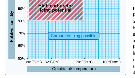 Although carburetor ice is most likely to form when the temperature and humidity are in ranges indicated by this chart, carburetor icing is possible under conditions not depicted.