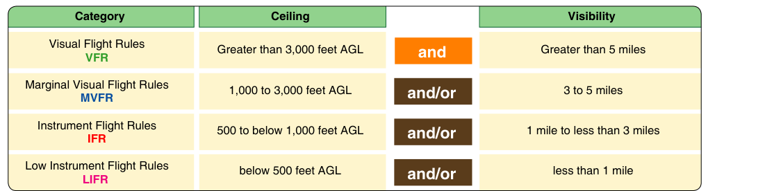 Weather category values for ceiling and visibility.