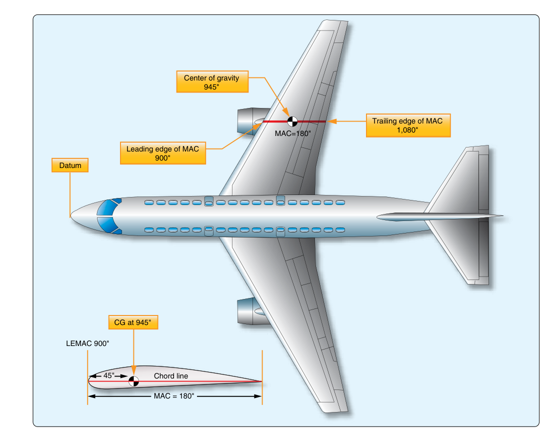 Center of gravity location on a large commercial transport.