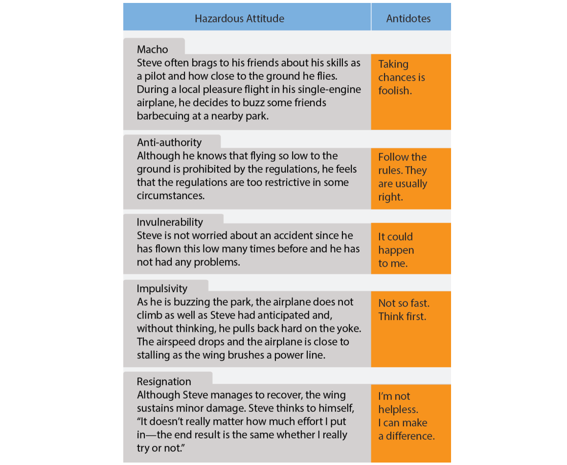 Learners in training can be asked to identify hazardous attitudes and the corresponding antidotes when presented with flight scenarios.