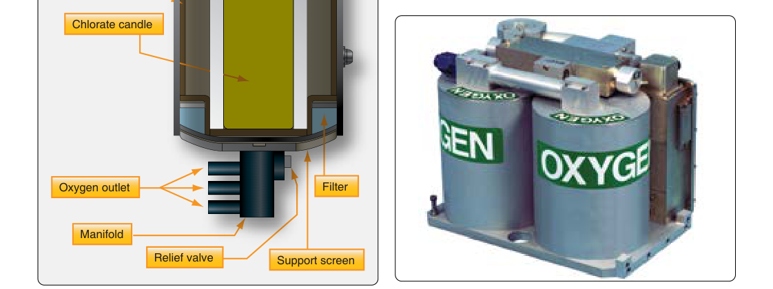 A sodium chlorate solid oxygen candle is at the core Figure 16-8. This onboard oxygen generating system uses molecular of a chemical oxygen generator. sieve technology.