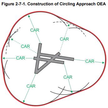 This figure illustrates the construction of the Circling Approach Obstacle Evaluation Area (OEA) by showing how arcs of the Circling Approach Radius (CAR) are drawn from the runway ends and connected by tangent lines to form the total protected circling area around an airport.