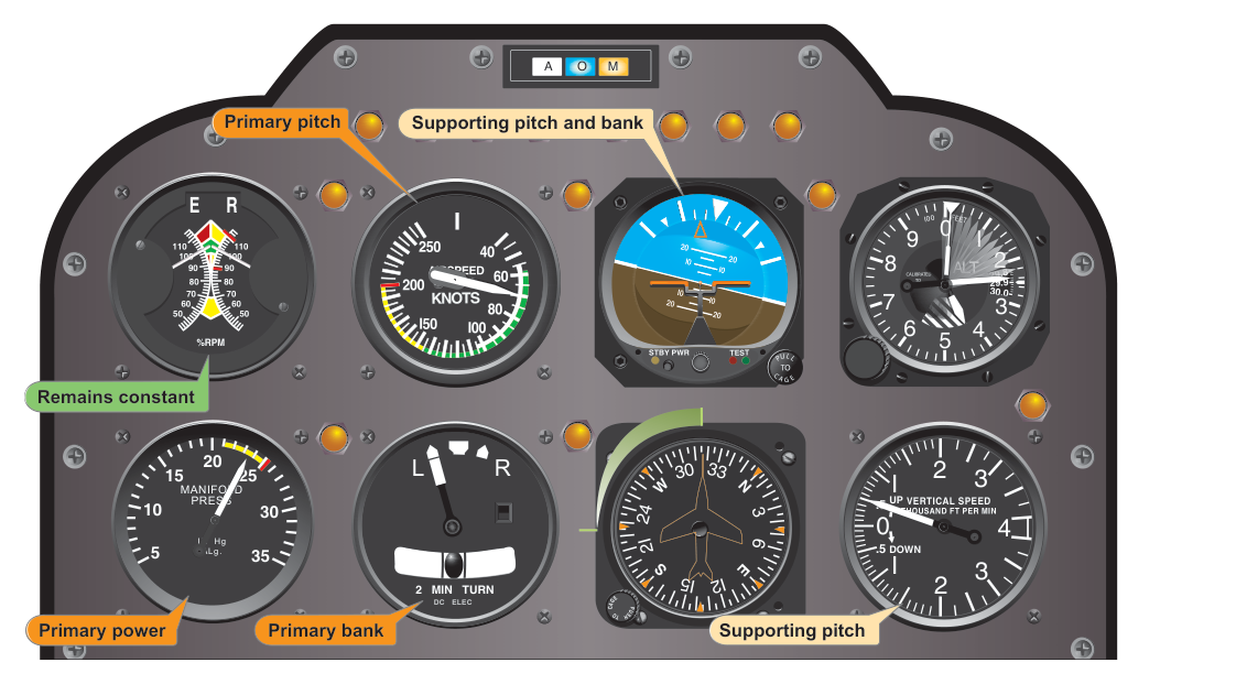 Flight instrument indications for a stabilized left climbing turn at a constant airspeed.
