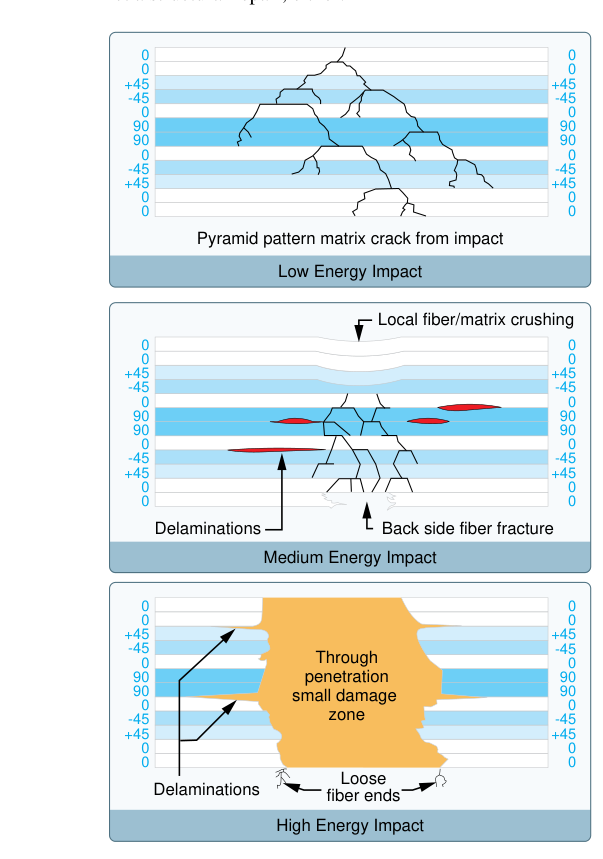 Impact energy affects the visibility, as well as the severity, of damage in composite structures. High and medium energy impacts, while severe, are easy to detect. Low energy impacts can easily cause hidden damage.