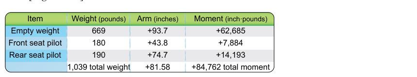 Sample weight and balance: front and rear seat pilot weights and moments.