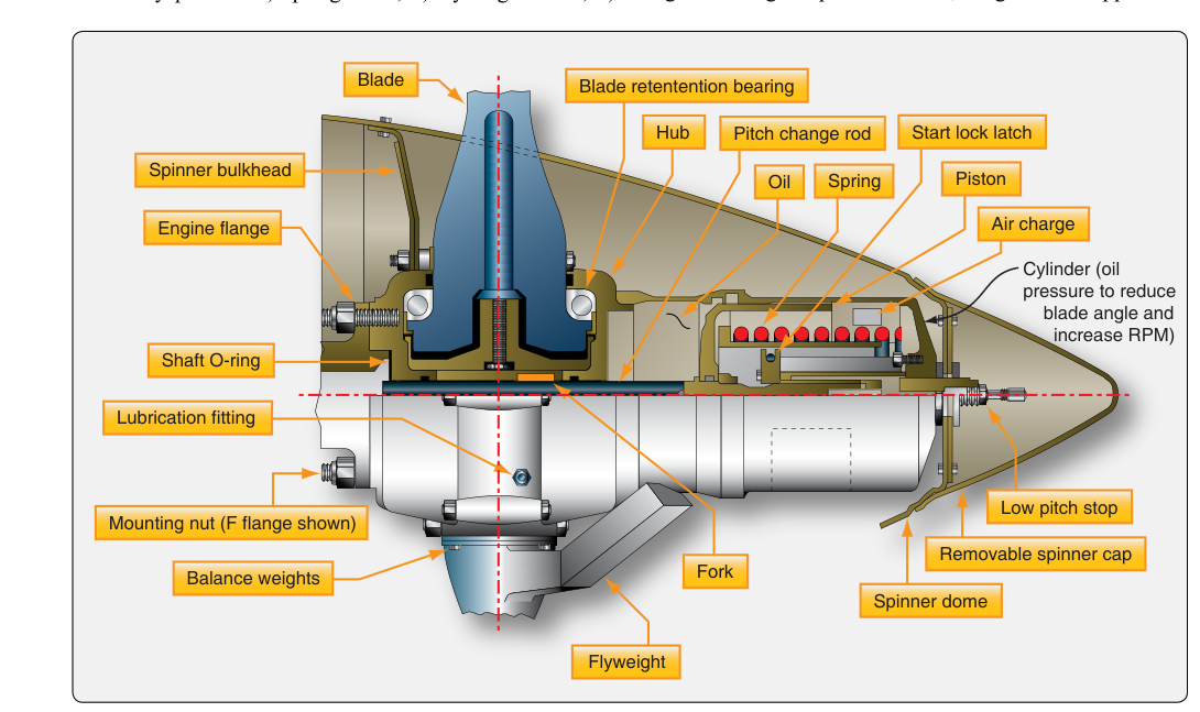 Constant-speed feathering propeller.