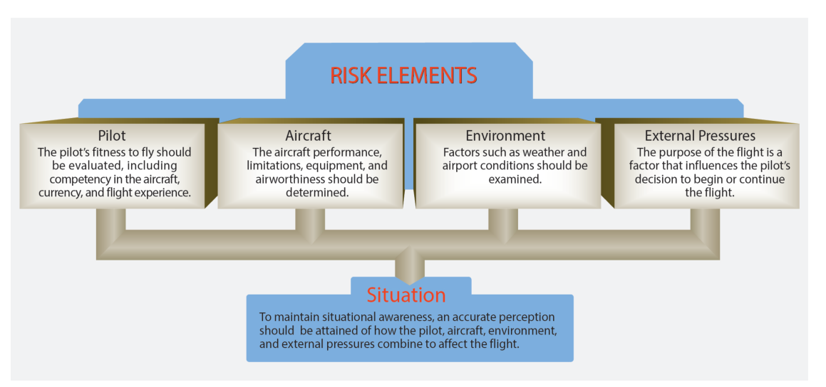 One of the most important decisions that the pilot in command makes is the go/no-go decision. Evaluating each of these risk elements can help the pilot decide whether a flight should be conducted or continued.