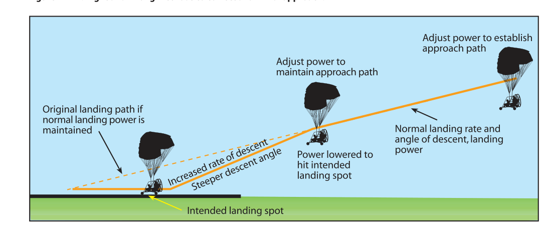 Change in glidepath and increase in descent for high final approach.