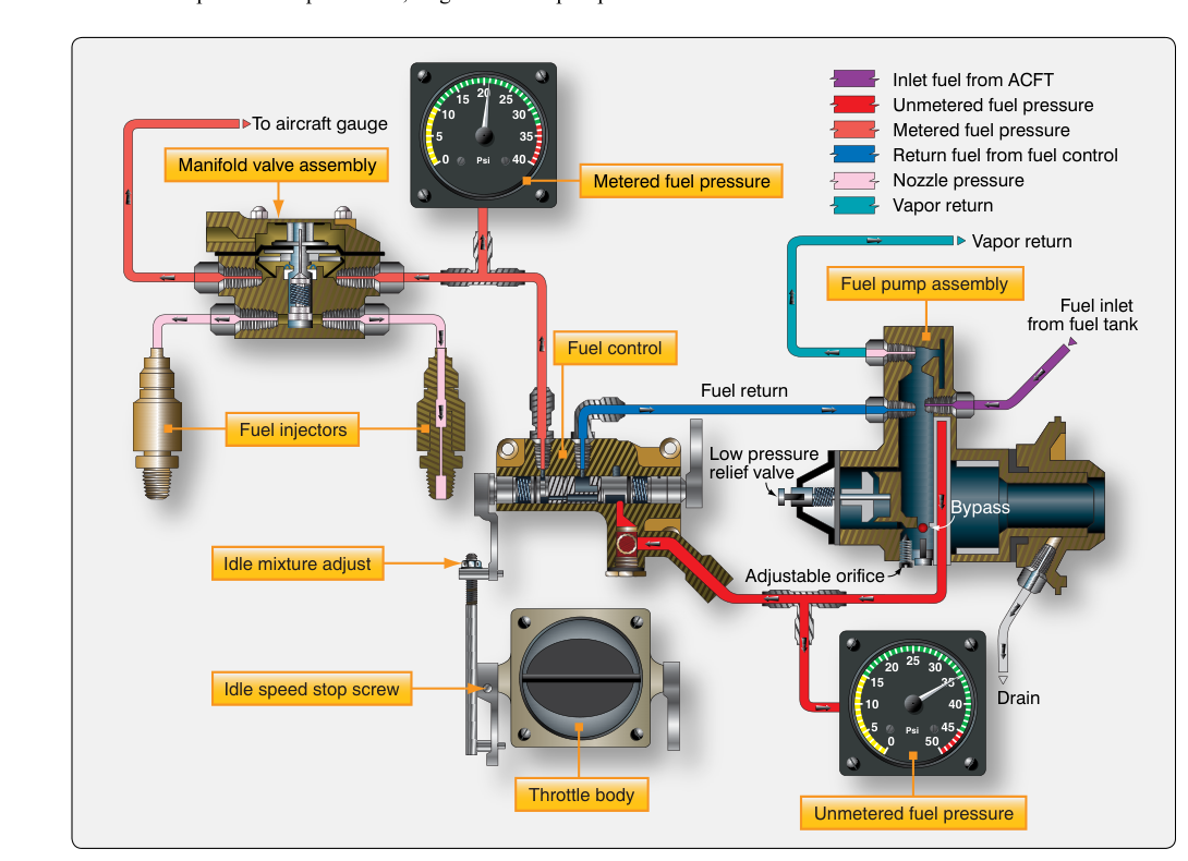 Continental/TCM Fuel-Injection System.
