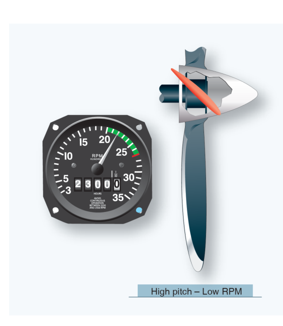 Controllable-pitch propeller pitch angles.