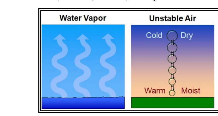 Necessary Ingredients for Thunderstorm Cell Formation