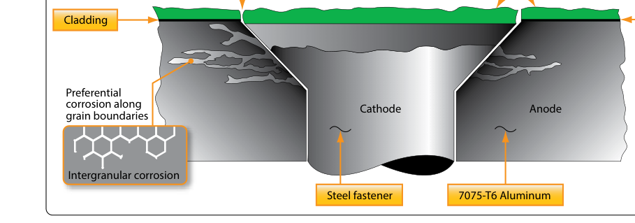 Intergranular corrosion of 7075-T6 aluminum adjacent to steel fastener.