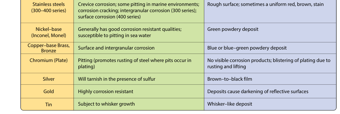 Corrosion of metals.
