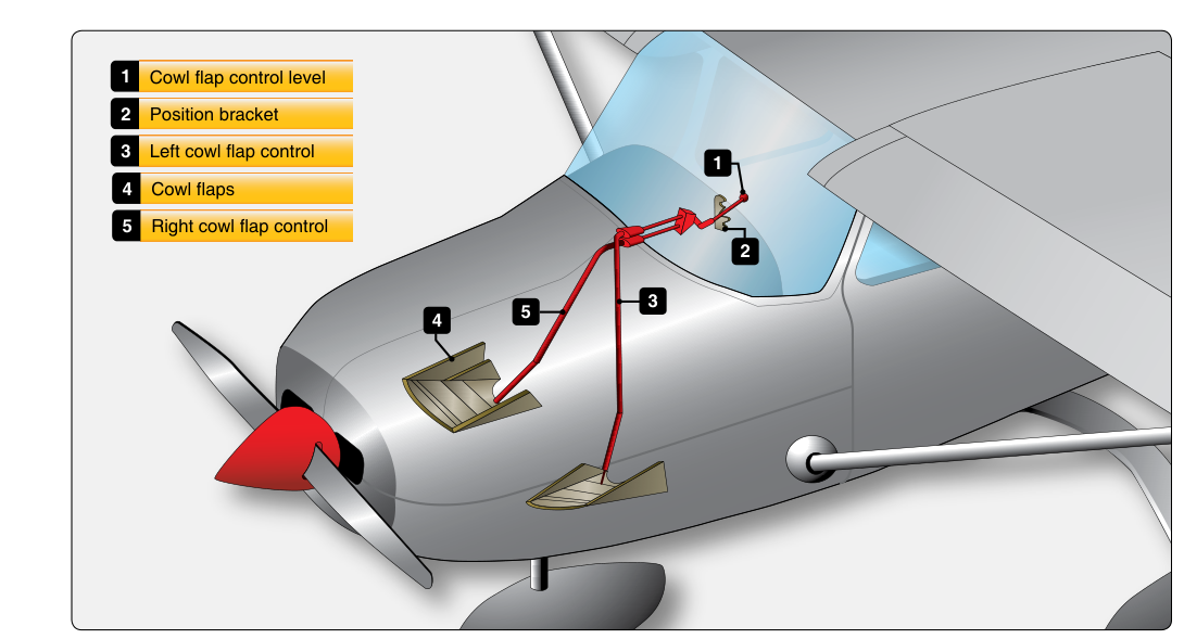 Small aircraft cowl flaps.