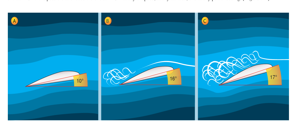 Critical angle of attack and stall.