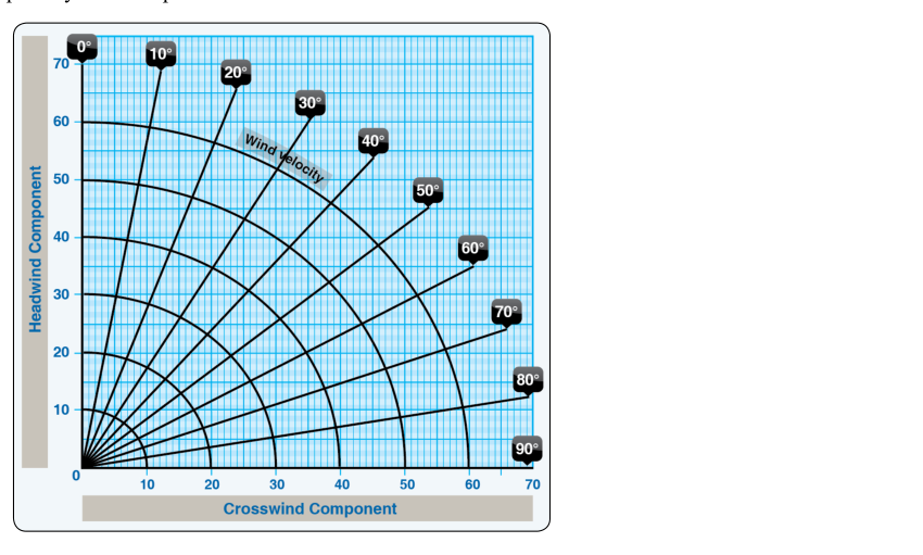 Crosswind component chart.